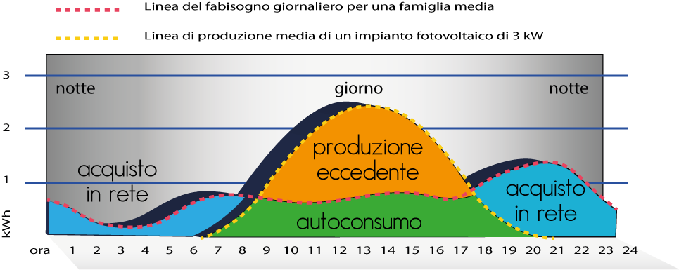 Grafico energetico produzione e consumo energia fotovoltaico